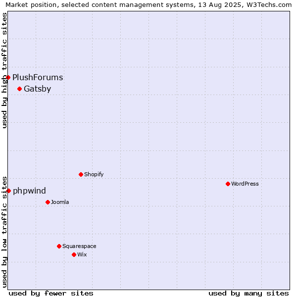 Market position of Gatsby vs. phpwind vs. PlushForums