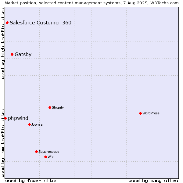 Market position of Gatsby vs. Salesforce Customer 360 vs. phpwind