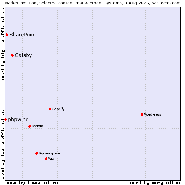 Market position of Gatsby vs. SharePoint vs. phpwind
