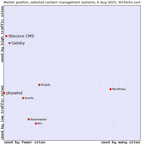 Market position of Gatsby vs. Sitecore CMS vs. phpwind