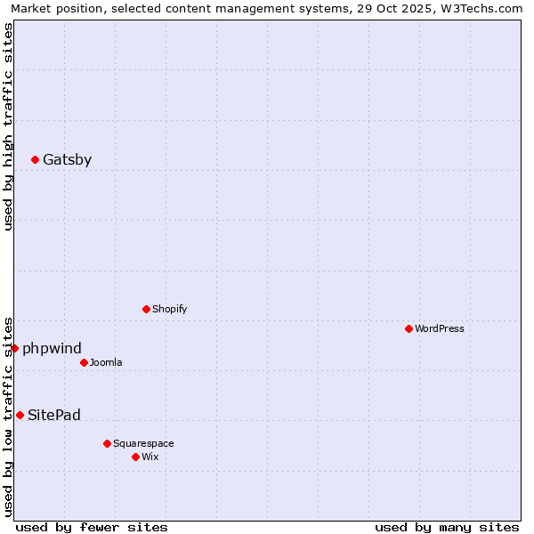Market position of Gatsby vs. SitePad vs. phpwind