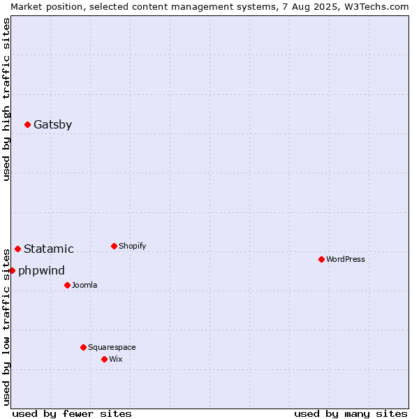 Market position of Gatsby vs. Statamic vs. phpwind
