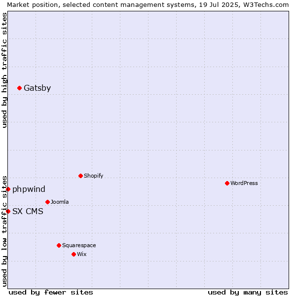 Market position of Gatsby vs. phpwind vs. SX CMS