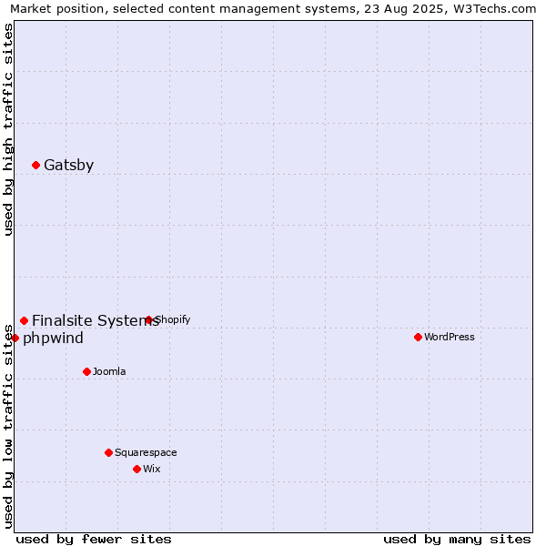 Market position of Gatsby vs. Finalsite Systems vs. phpwind