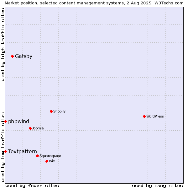 Market position of Gatsby vs. Textpattern vs. phpwind