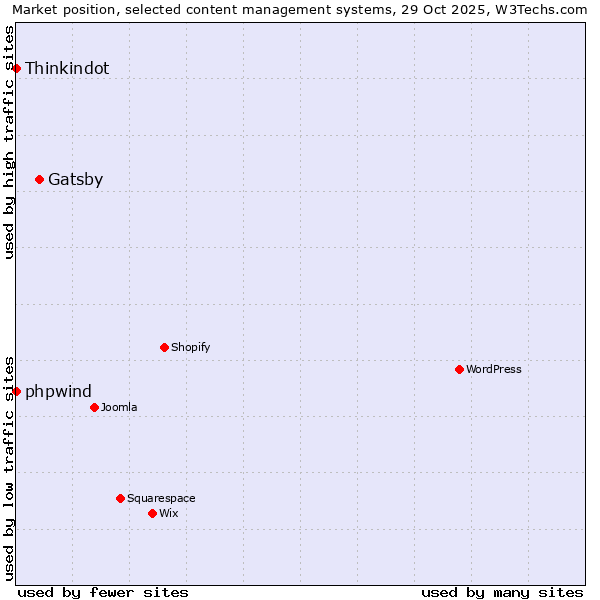 Market position of Gatsby vs. phpwind vs. Thinkindot