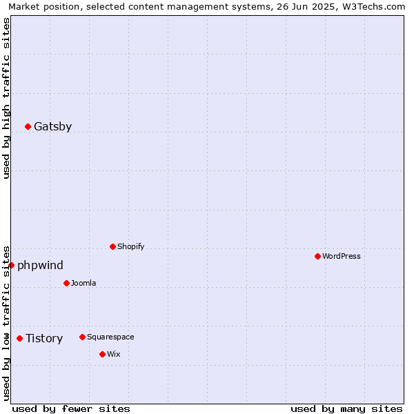 Market position of Gatsby vs. Tistory vs. phpwind