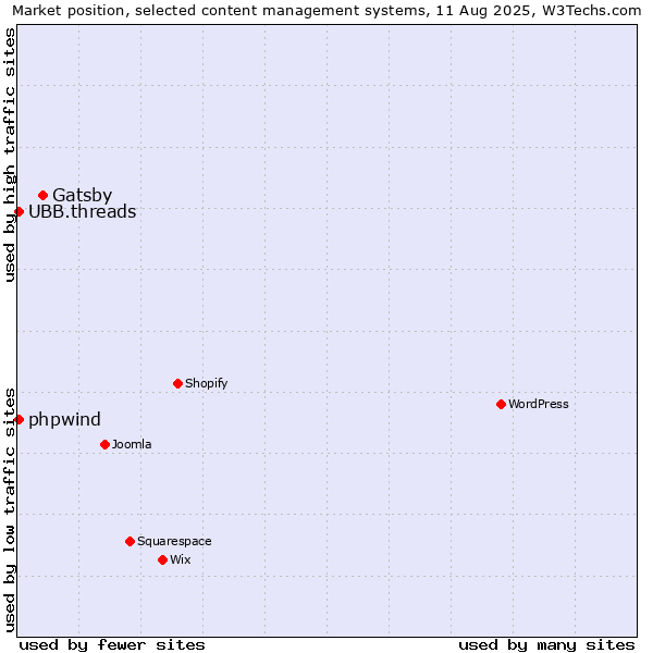 Market position of Gatsby vs. UBB.threads vs. phpwind