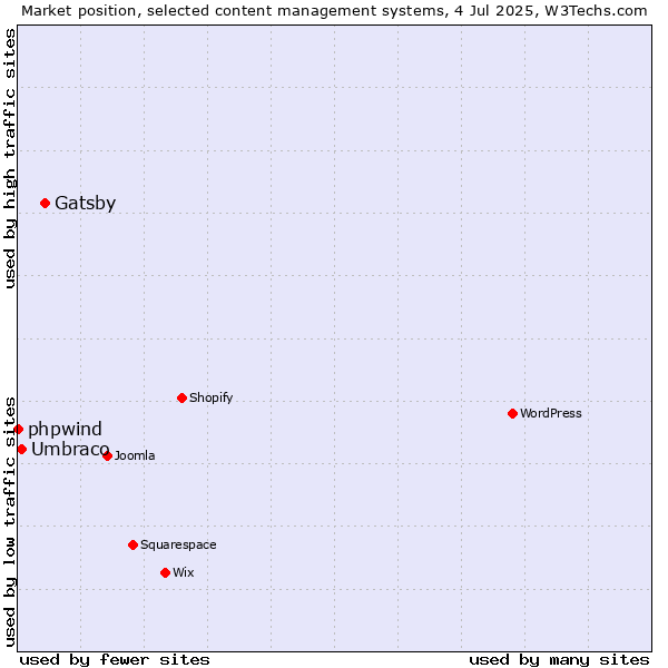 Market position of Gatsby vs. Umbraco vs. phpwind