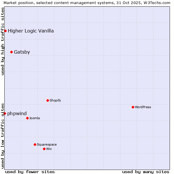 Market position of Gatsby vs. Higher Logic Vanilla vs. phpwind