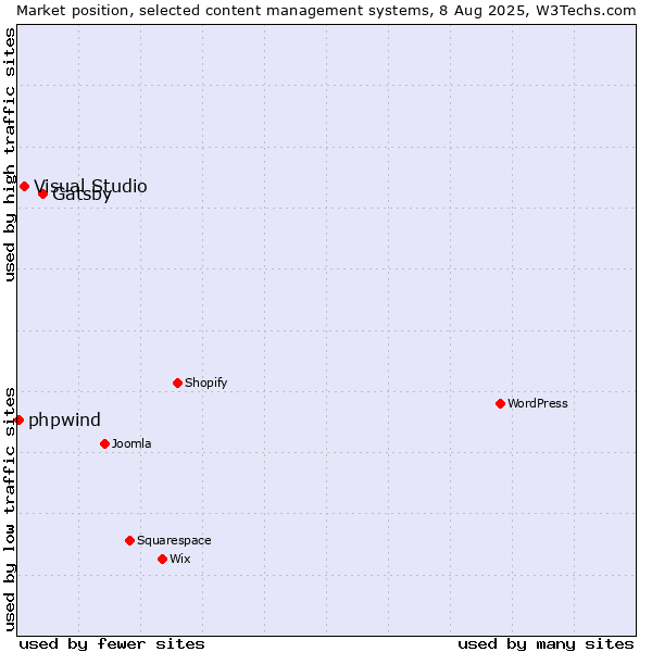 Market position of Gatsby vs. Visual Studio vs. phpwind