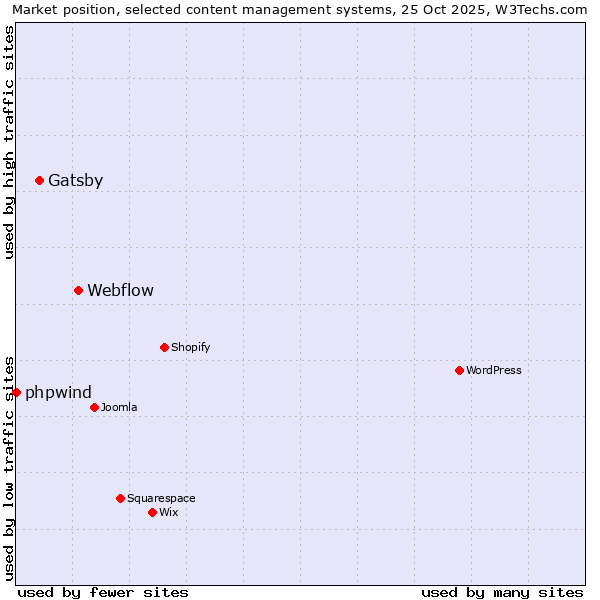 Market position of Webflow vs. Gatsby vs. phpwind