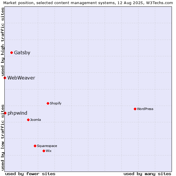 Market position of Gatsby vs. phpwind vs. WebWeaver