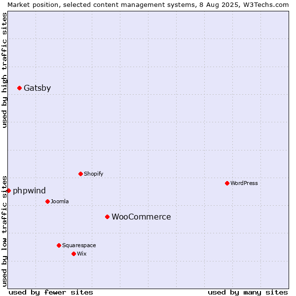 Market position of WooCommerce vs. Gatsby vs. phpwind