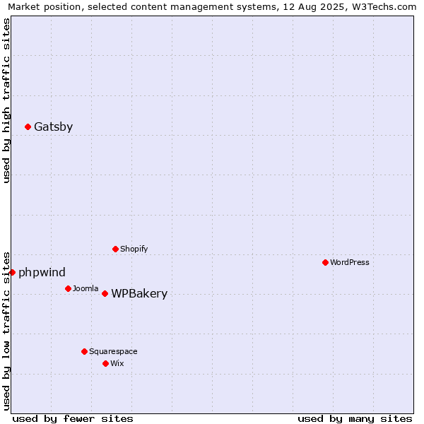 Market position of WPBakery vs. Gatsby vs. phpwind