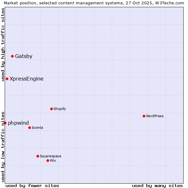 Market position of Gatsby vs. XpressEngine vs. phpwind
