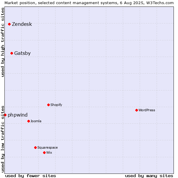 Market position of Gatsby vs. Zendesk vs. phpwind