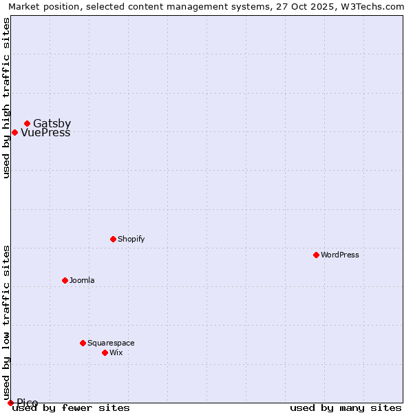 Market position of Gatsby vs. VuePress vs. Pico