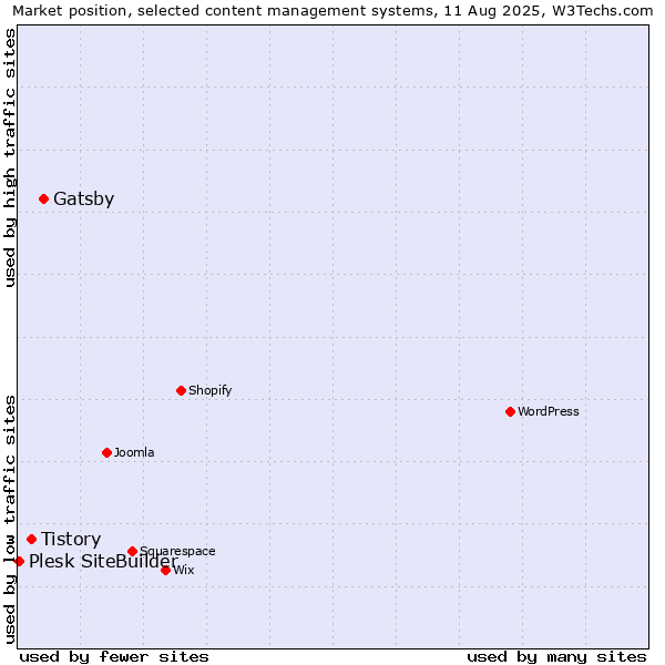 Market position of Gatsby vs. Tistory vs. Plesk SiteBuilder