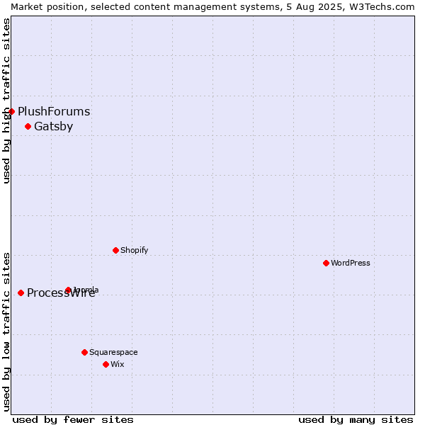 Market position of Gatsby vs. ProcessWire vs. PlushForums