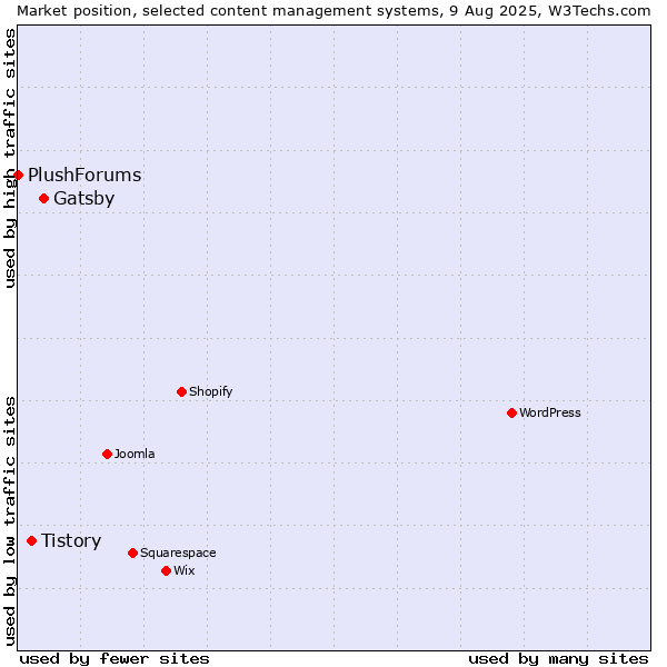 Market position of Gatsby vs. Tistory vs. PlushForums
