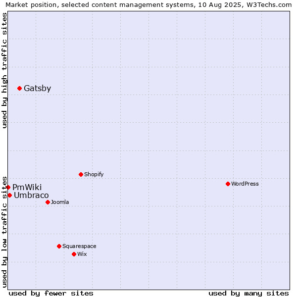 Market position of Gatsby vs. Umbraco vs. PmWiki