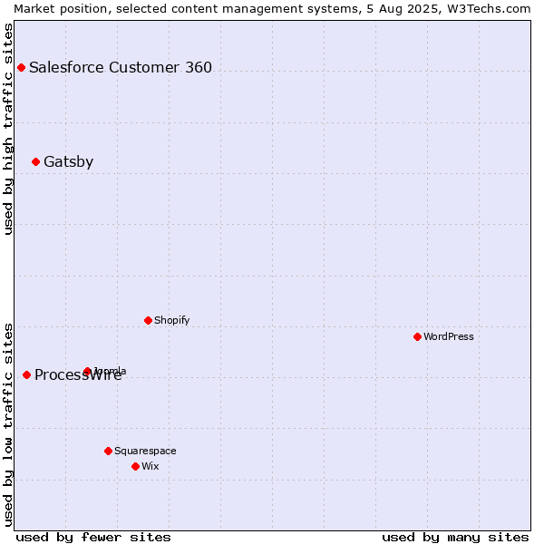 Market position of Gatsby vs. ProcessWire vs. Salesforce Customer 360