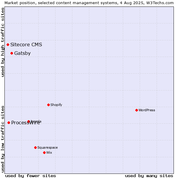 Market position of Gatsby vs. ProcessWire vs. Sitecore CMS