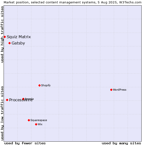 Market position of Gatsby vs. ProcessWire vs. Squiz Matrix
