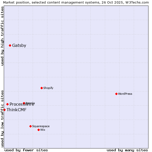 Market position of Gatsby vs. ProcessWire vs. ThinkCMF