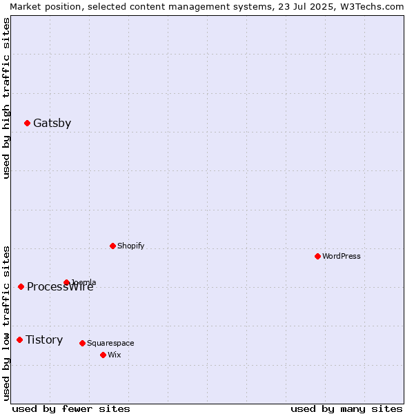 Market position of Gatsby vs. ProcessWire vs. Tistory