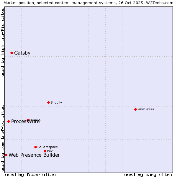 Market position of Gatsby vs. ProcessWire vs. Web Presence Builder