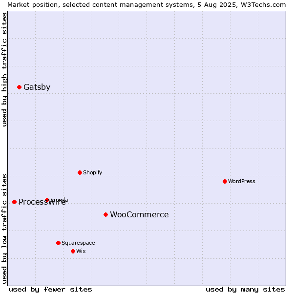 Market position of WooCommerce vs. Gatsby vs. ProcessWire