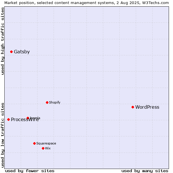 Market position of WordPress vs. Gatsby vs. ProcessWire