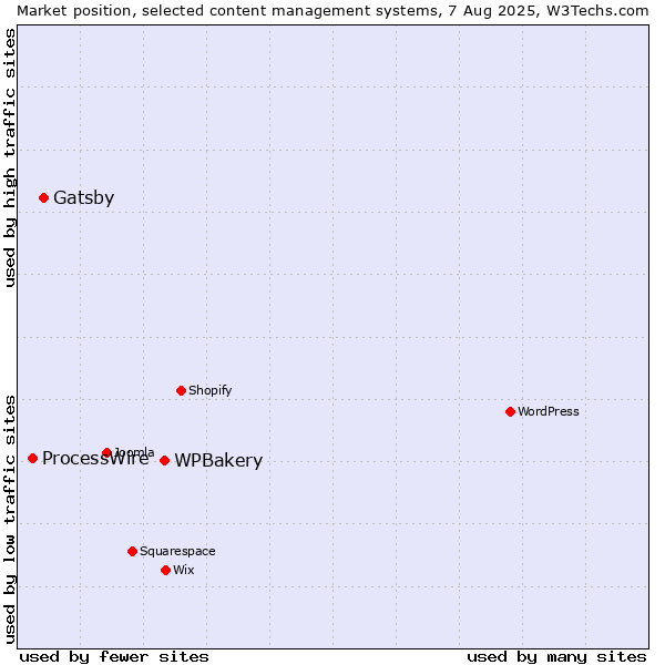 Market position of WPBakery vs. Gatsby vs. ProcessWire