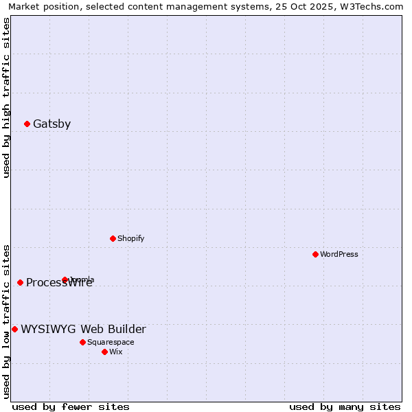 Market position of Gatsby vs. ProcessWire vs. WYSIWYG Web Builder