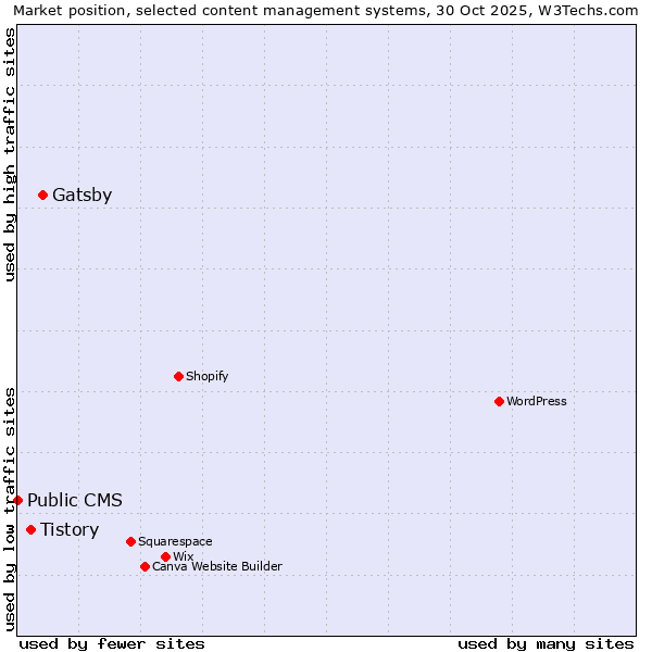 Market position of Gatsby vs. Tistory vs. Public CMS