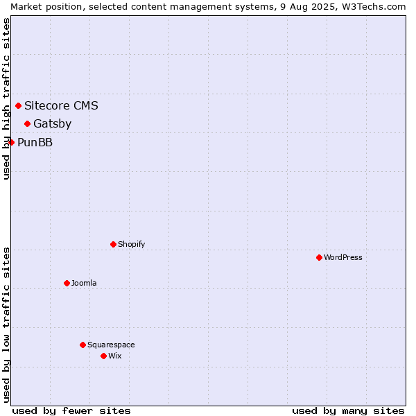 Market position of Gatsby vs. Sitecore CMS vs. PunBB