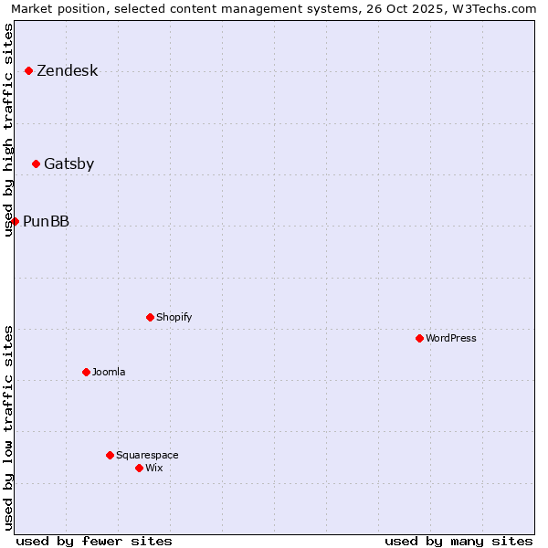 Market position of Gatsby vs. Zendesk vs. PunBB