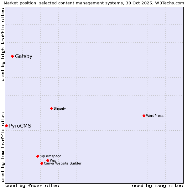 Market position of Gatsby vs. PyroCMS