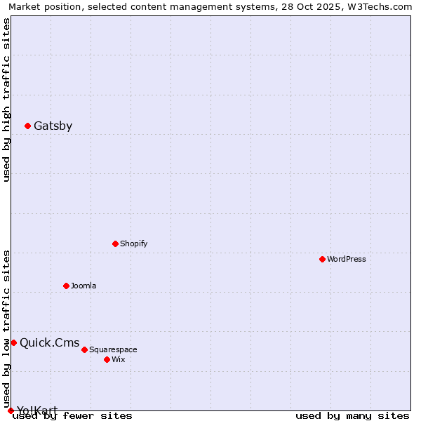 Market position of Gatsby vs. Quick.Cms vs. Yo!Kart