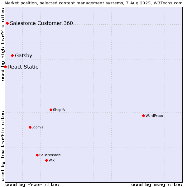 Market position of Gatsby vs. Salesforce Customer 360 vs. React Static