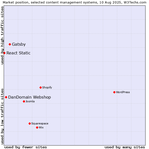 Market position of Gatsby vs. DanDomain Webshop vs. React Static