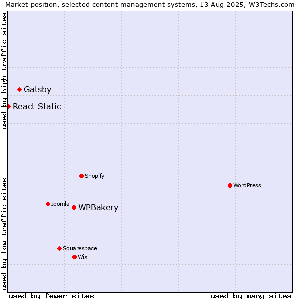 Market position of WPBakery vs. Gatsby vs. React Static