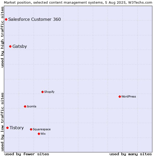 Market position of Gatsby vs. Tistory vs. Salesforce Customer 360