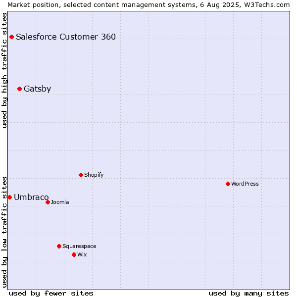 Market position of Gatsby vs. Salesforce Customer 360 vs. Umbraco