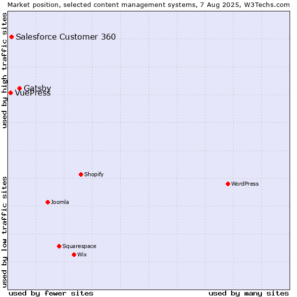 Market position of Gatsby vs. Salesforce Customer 360 vs. VuePress