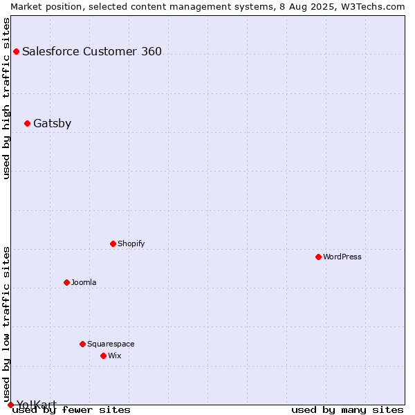 Market position of Gatsby vs. Salesforce Customer 360 vs. Yo!Kart
