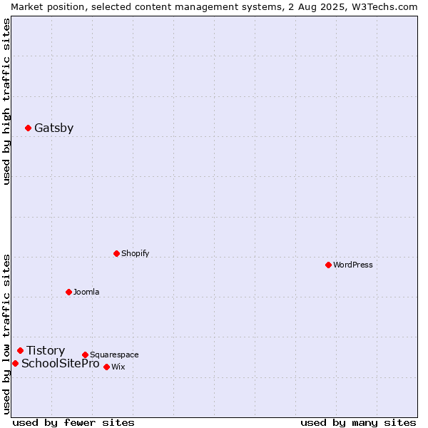 Market position of Gatsby vs. Tistory vs. SchoolSitePro