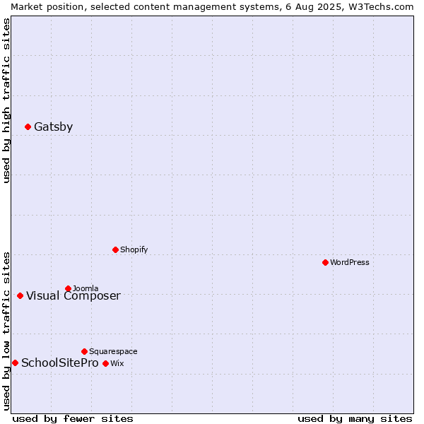 Market position of Gatsby vs. Visual Composer vs. SchoolSitePro
